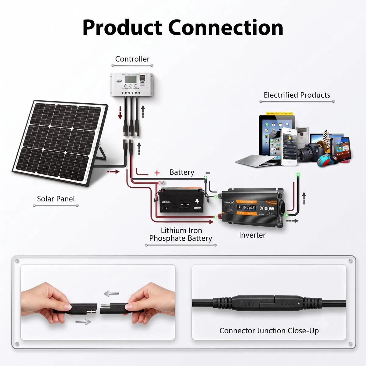 Yinleader 50W Solarpanel 12V Monokristallin Komplettset mit PWM Laderegler | PWM Laderegler SAE Krokodilklemmen & Ringkabelschuhe inklusive. Ideal für Autobatterie Wohnmobil Caravan Boot Balkon Camping.