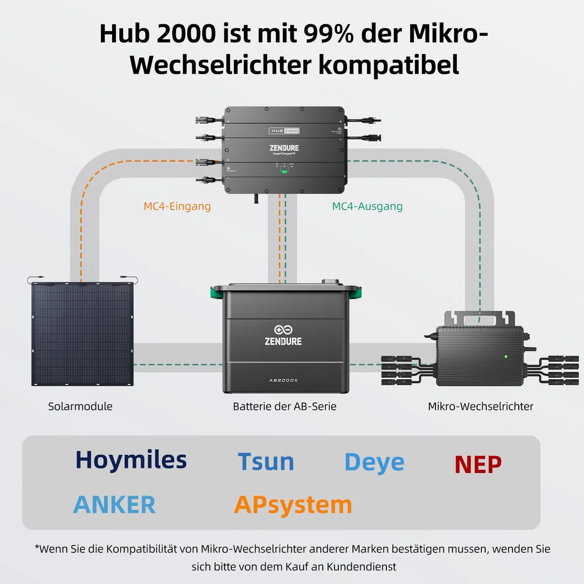 Zendure SolarFlow Hub 2000, 1800 W Solar-Eingang, 0-1200 W Ausgang, APP, IP65, kompatibel mit Zendure AB1000 (S), AB2000 (S), AB2000X Speicherbatterien
