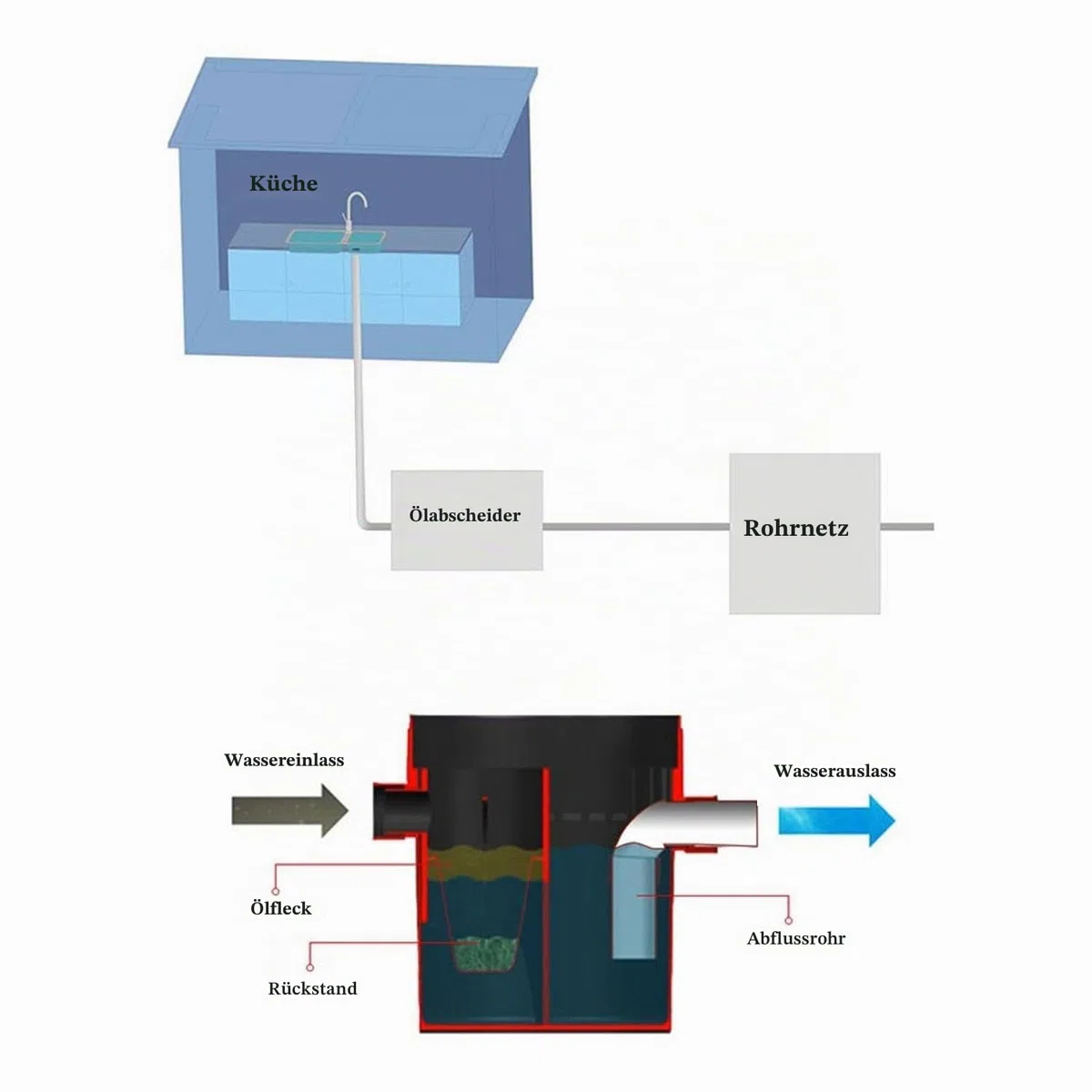 Fettabscheider spüle PE abwasser ölabscheider für küche fetttrennkanne fettabschöpfer küchenspüle fetttrenner fettseparator schwarz 45L