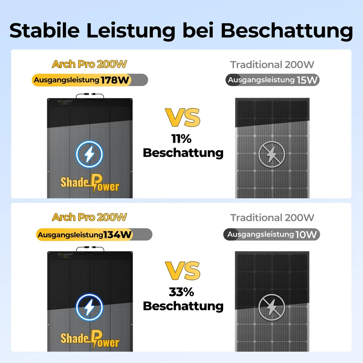 BougeRV Arch Pro 200W Flexible Solarpanel mit 28 Bypass-Dioden, Schattentolerantes Biegsam PV Panel, N-Typ 16BB Zellen, 25% Effizienz, ETFE Monokristallin Solarmodul, IP68, für Wohnmobil Boot 12/24V