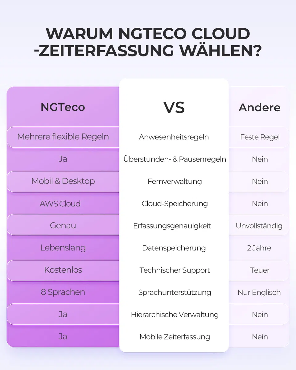 NGTeco Zeiterfassungsuhr TC5 mit Gesichtserkennung, Cloud-basiert für kleine Unternehmen, App-Steuerung (iOS/Android), Keine monatlichen Gebühren