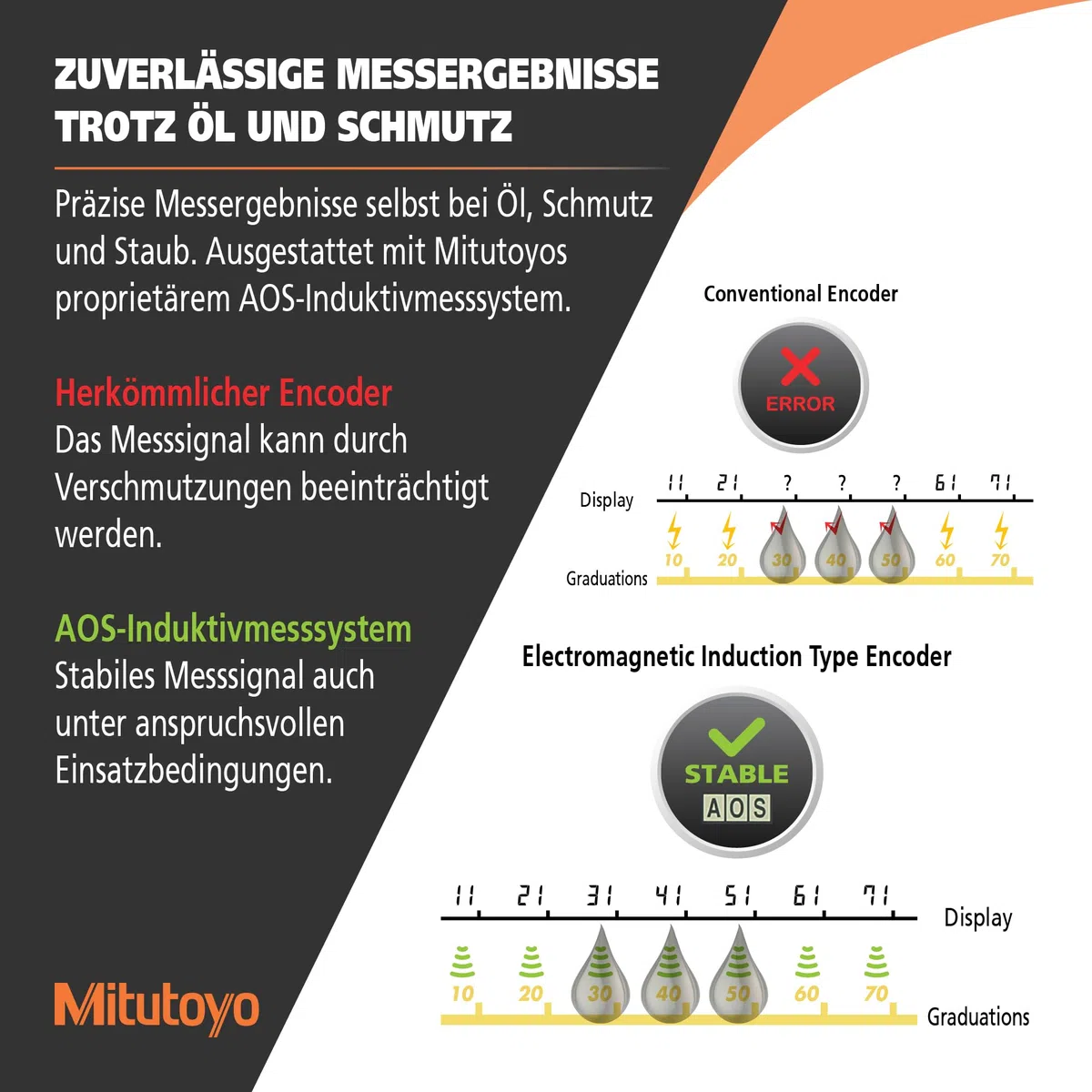 Mitutoyo Digital ABS AOS Tiefenmessschieber, 0-150 mm | 0,01 mm, Tiefenmessung, Datenausgang