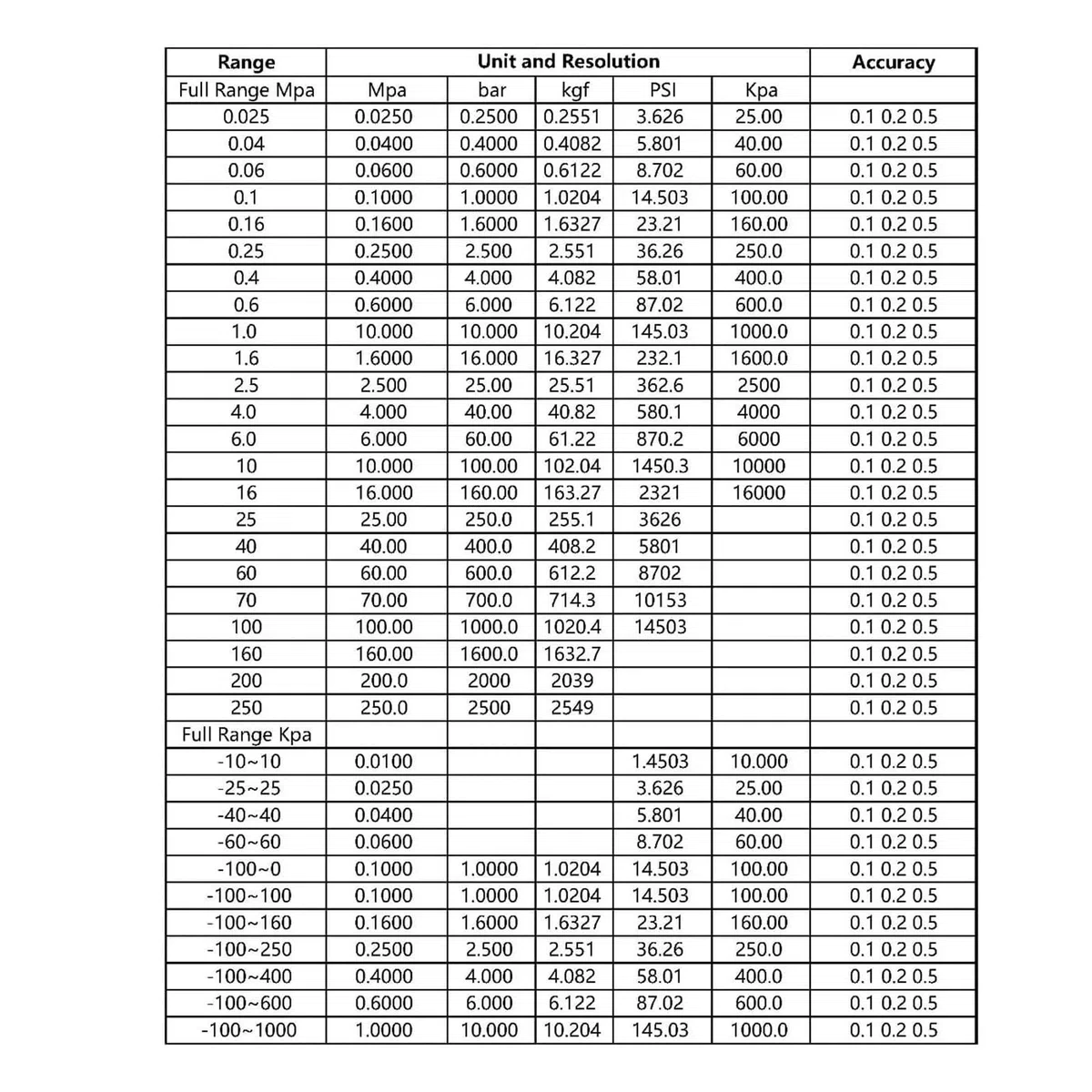 Industrielles Präzisions-Manometer, 80 mm, batteriebetriebene Hintergrundbeleuchtung for Öl, Luft, Wasser, digitales Manometer(-100KPa-600KPa)