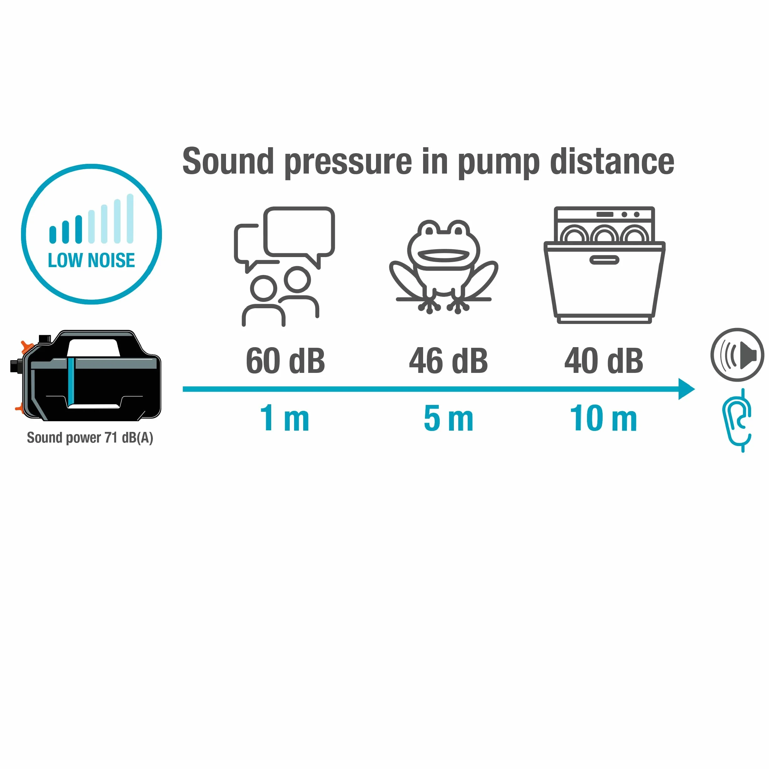 Gardena Gartenpumpe 5000 Silent Saugschlauch-Set Pumpen: 26% mehr Wasserdurchfluss bei gleichem Energieverbrauch im Vergleich zum Vorgänger-Modell*, Leise im Betrieb (09082-20)