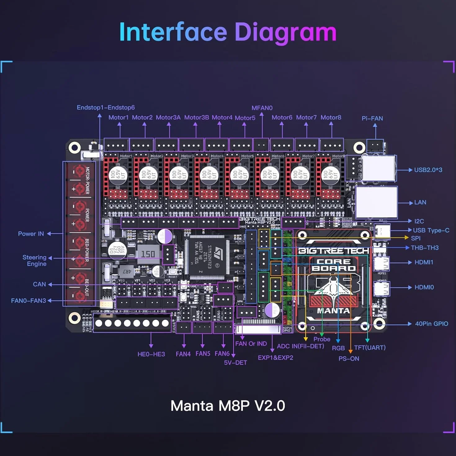 BIGTREETECH Manta M8P V2.0 Integrierte Steuerplatine 32Bit Running Klipper mit CB1, Hochgeschwindigkeits-3D-Drucker-Motherboard, Kompatibel TMC5160T Plus, TMC5160, TMC2209, TMC2240 Stepper-Treiber